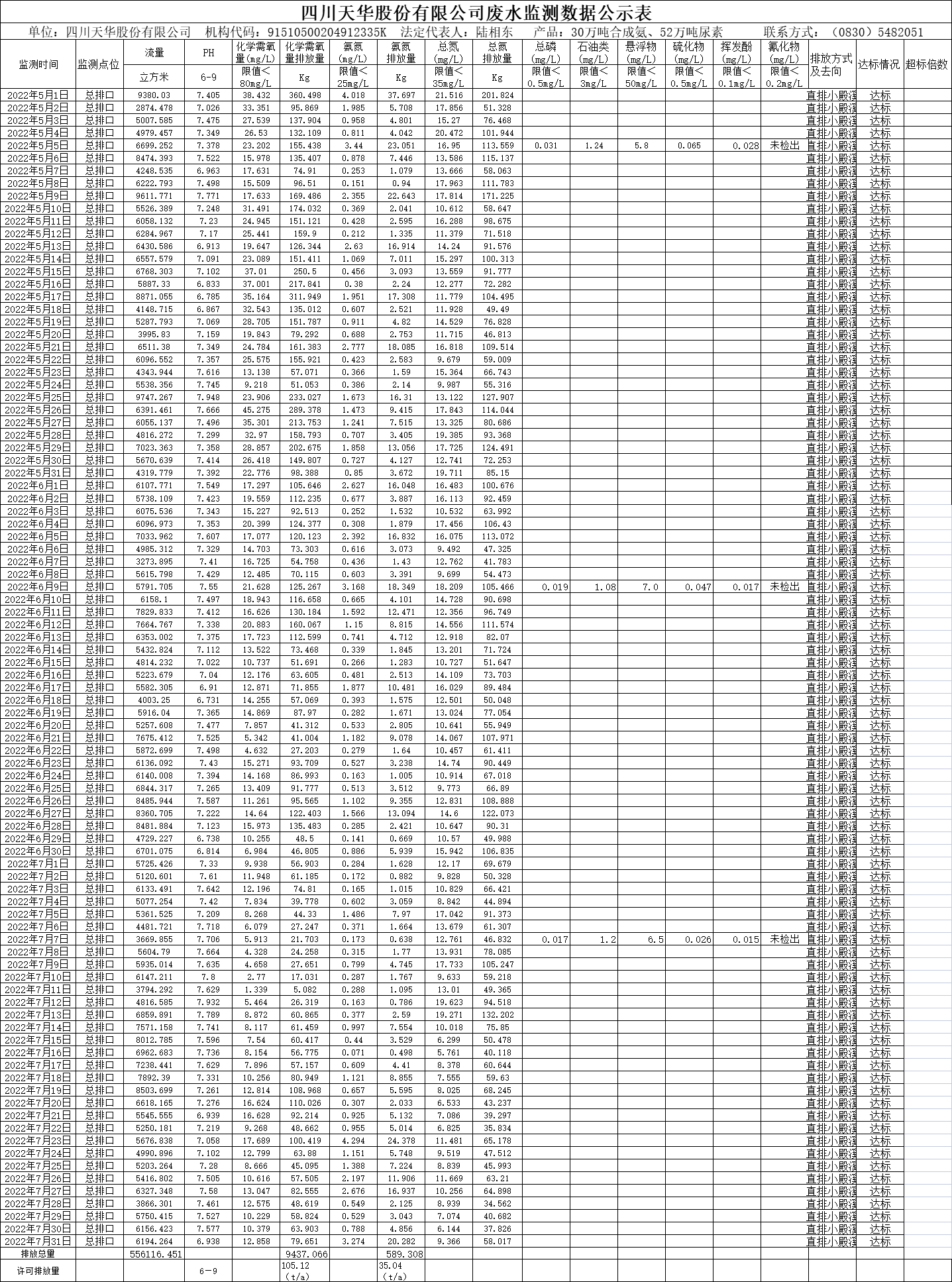四川千亿国际娱乐股份有限公司2022年5月、6月、7月废水监测数据.png