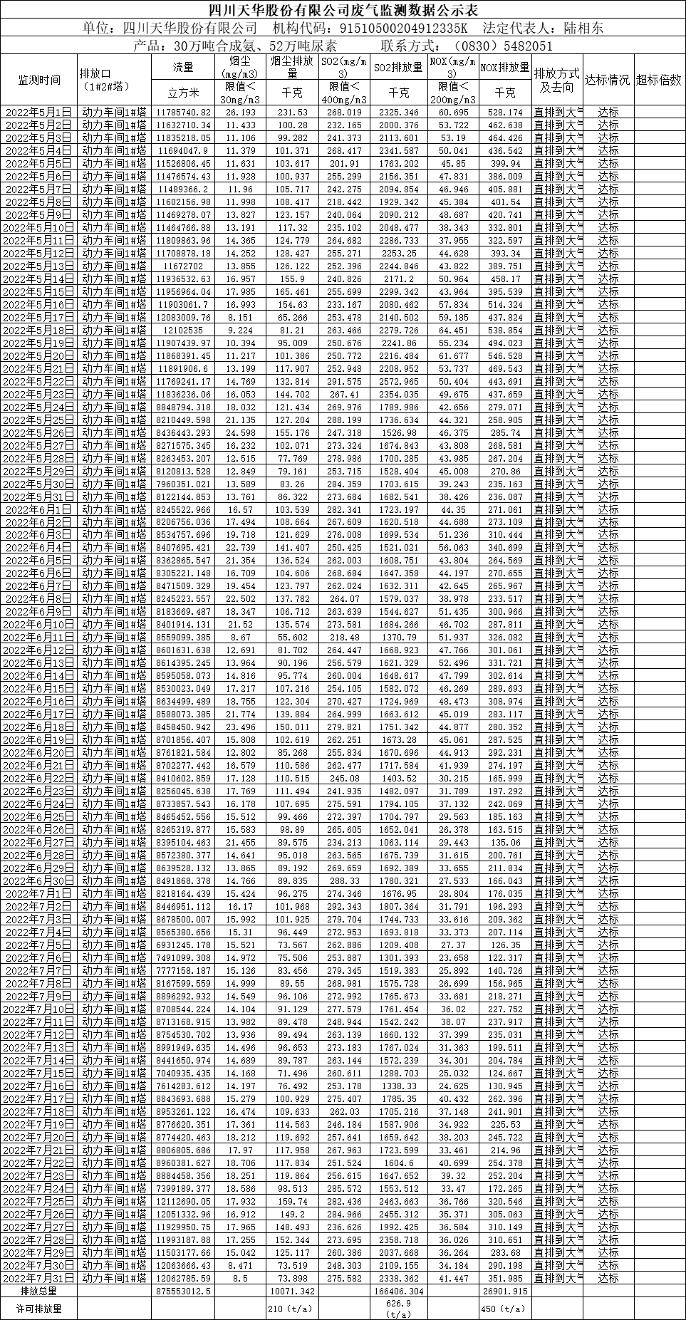 四川千亿国际娱乐股份有限公司2022年5月、6月、7月废气监测数据.png