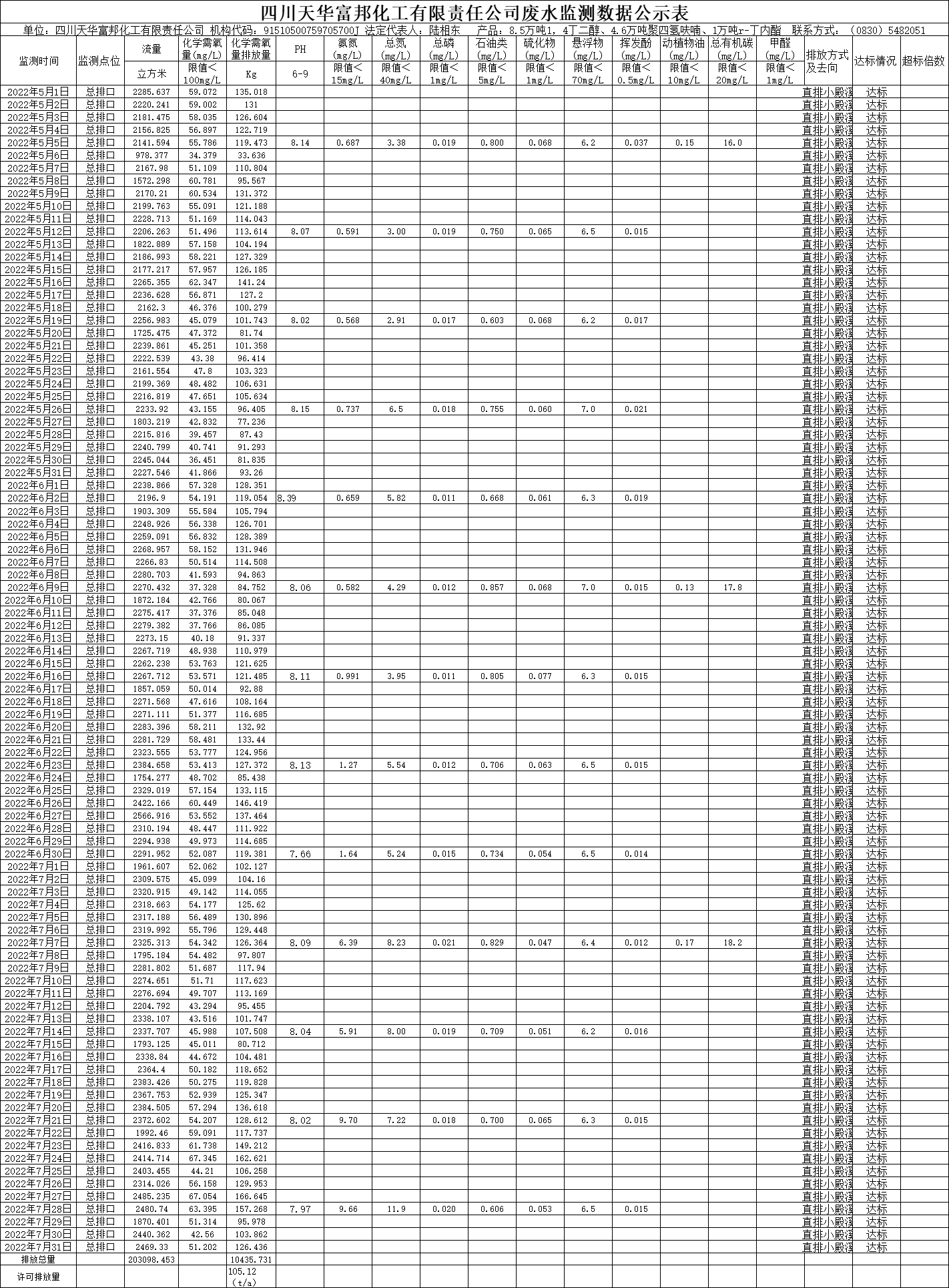 四川千亿国际娱乐富邦化工有限责任公司2022年5月、6月、7月废水监测数据.png