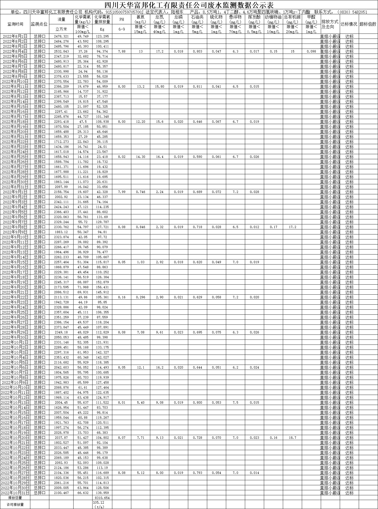四川千亿国际娱乐富邦化工有限责任公司2022年8月、9月、10月份废水监测数据.png