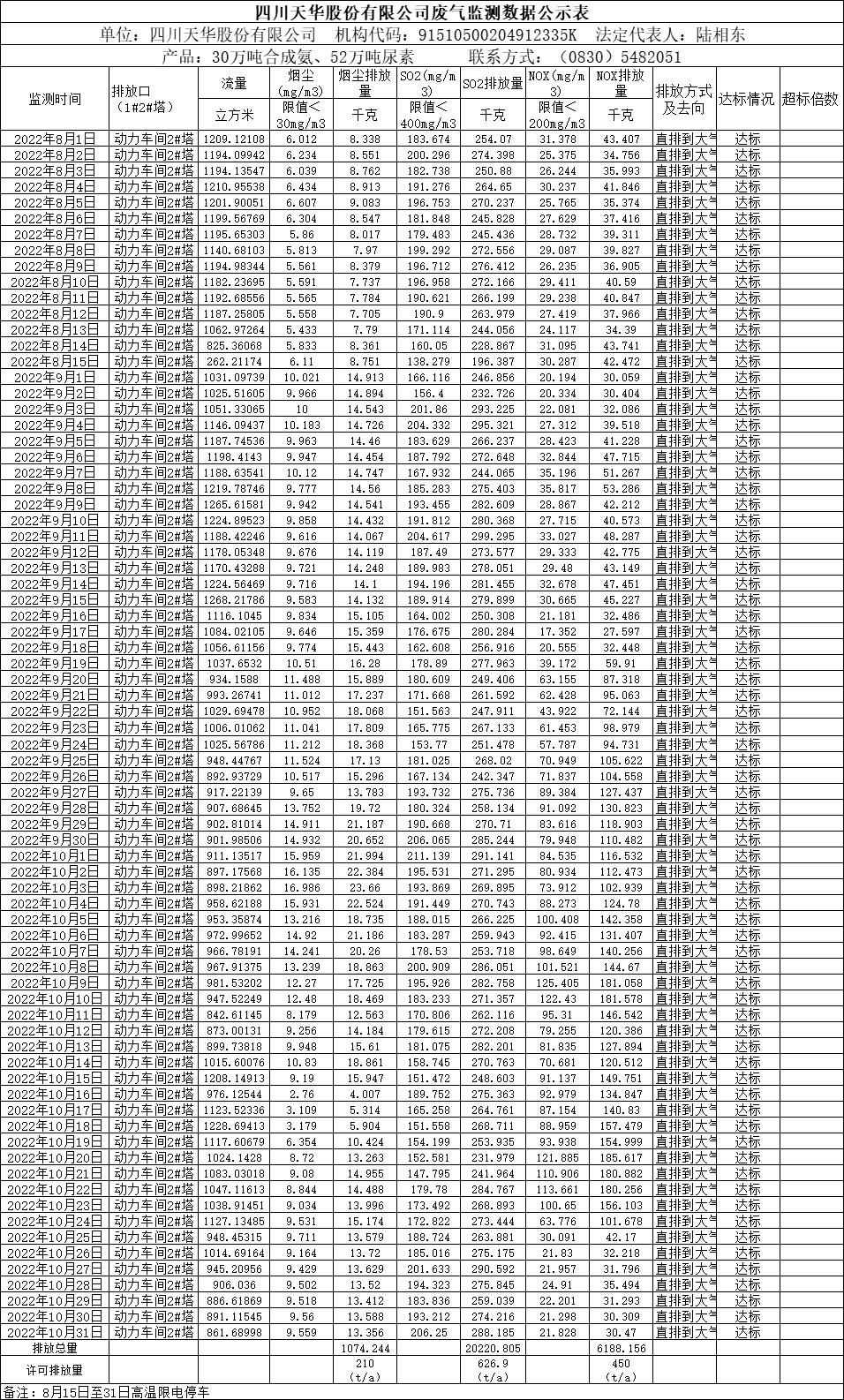 四川千亿国际娱乐股份有限公司2022年8月、9月、10月废气监测数据.png