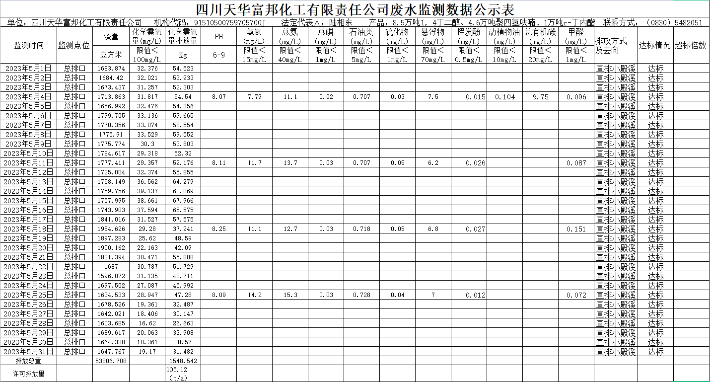 四川千亿国际娱乐富邦化工有限责任公司5月废水监测数据公示表.png