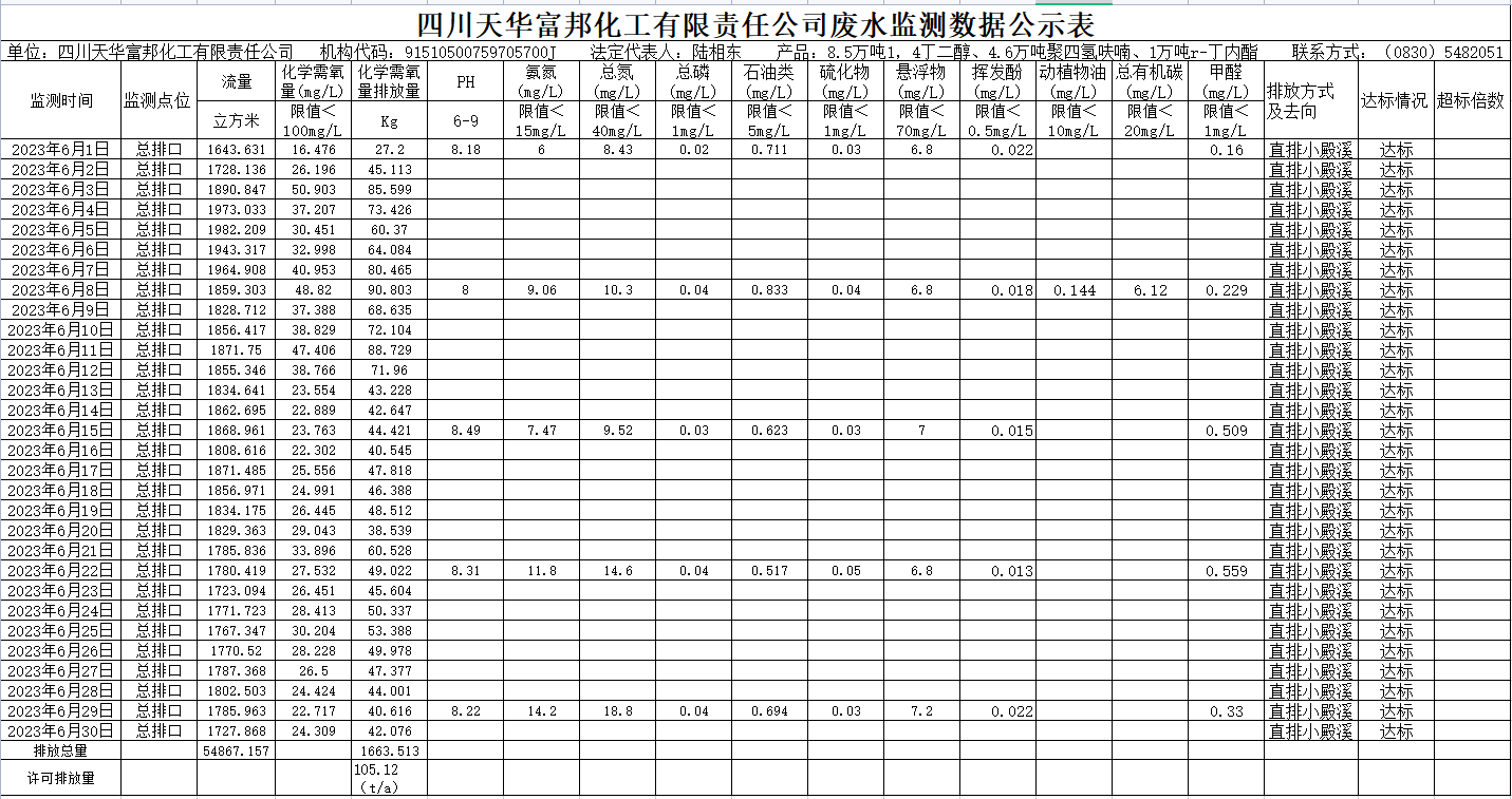 2023年6月四川千亿国际娱乐富邦化工有限责任公司废水监测数据公示表.png